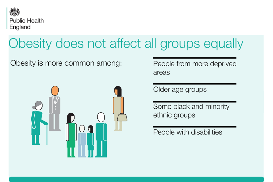 Obesity does not affect all groups equally