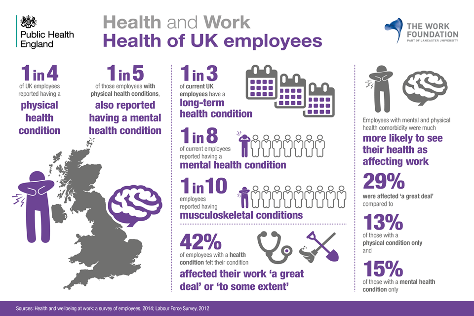 Health of uk employees
