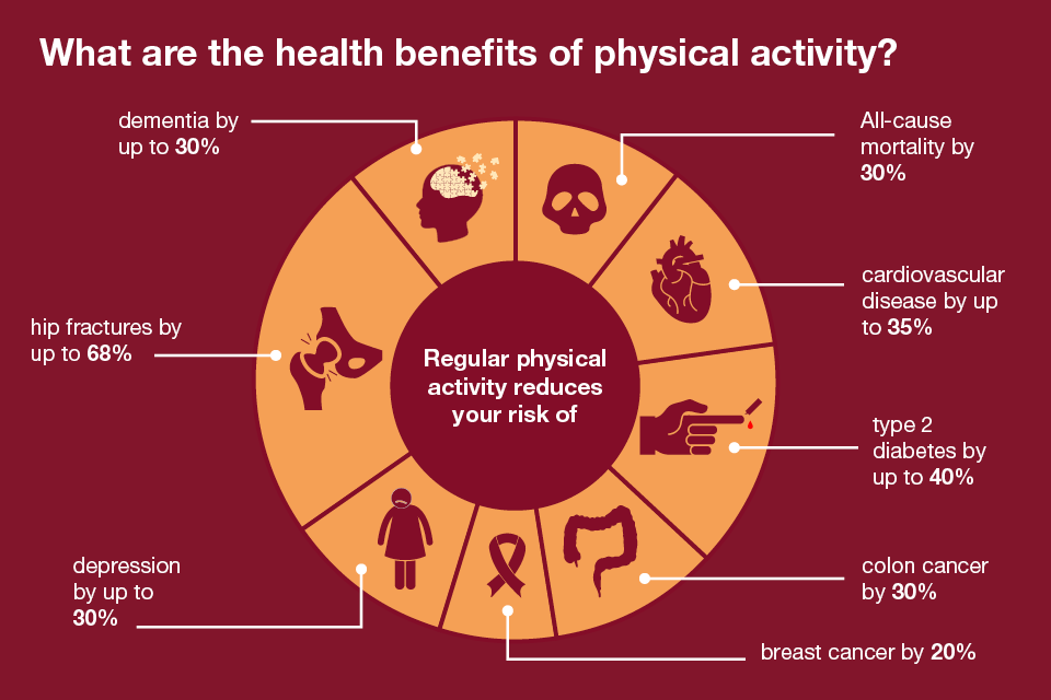 Physical activity infograph