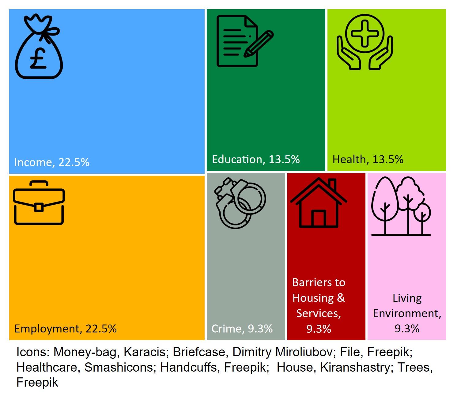 Imd domains in proportion they are combined: Income Deprivation (22.5%); Employment Deprivation (22.5%); Education, Skills and Training Deprivation (13.5%); Health Deprivation and Disability (13.5%); Crime (9.3%); 	Barriers to Housing and Services (9.3%); Living Environment Deprivation (9.3%)
