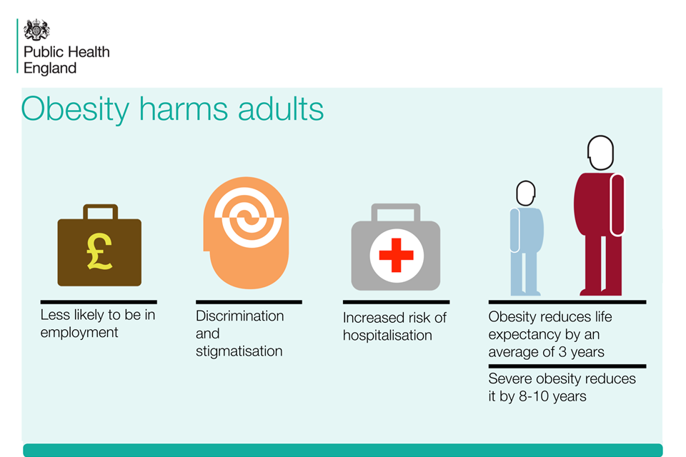 Obesity harms adults