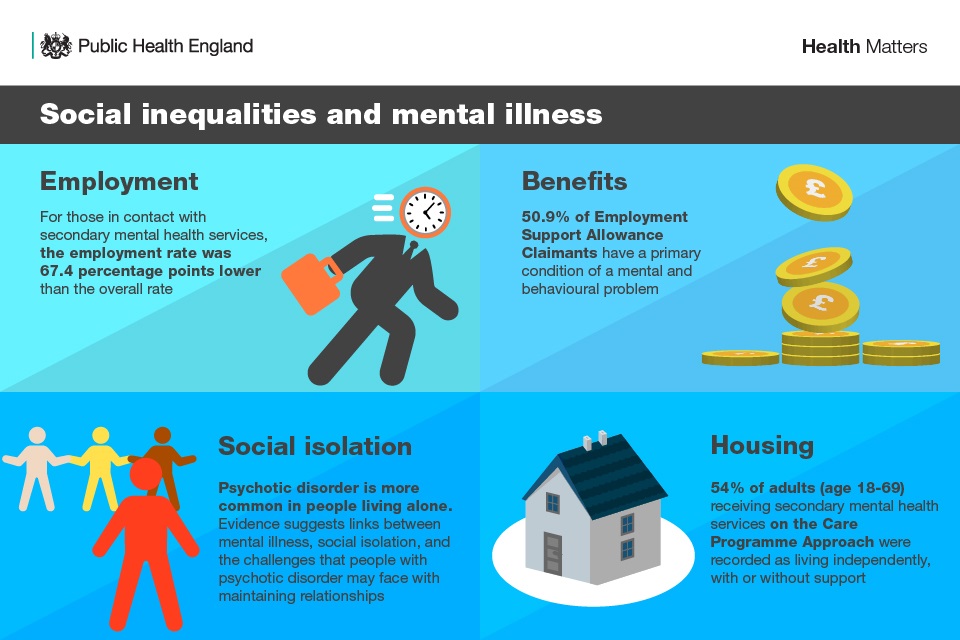 Social inequalities and mental health